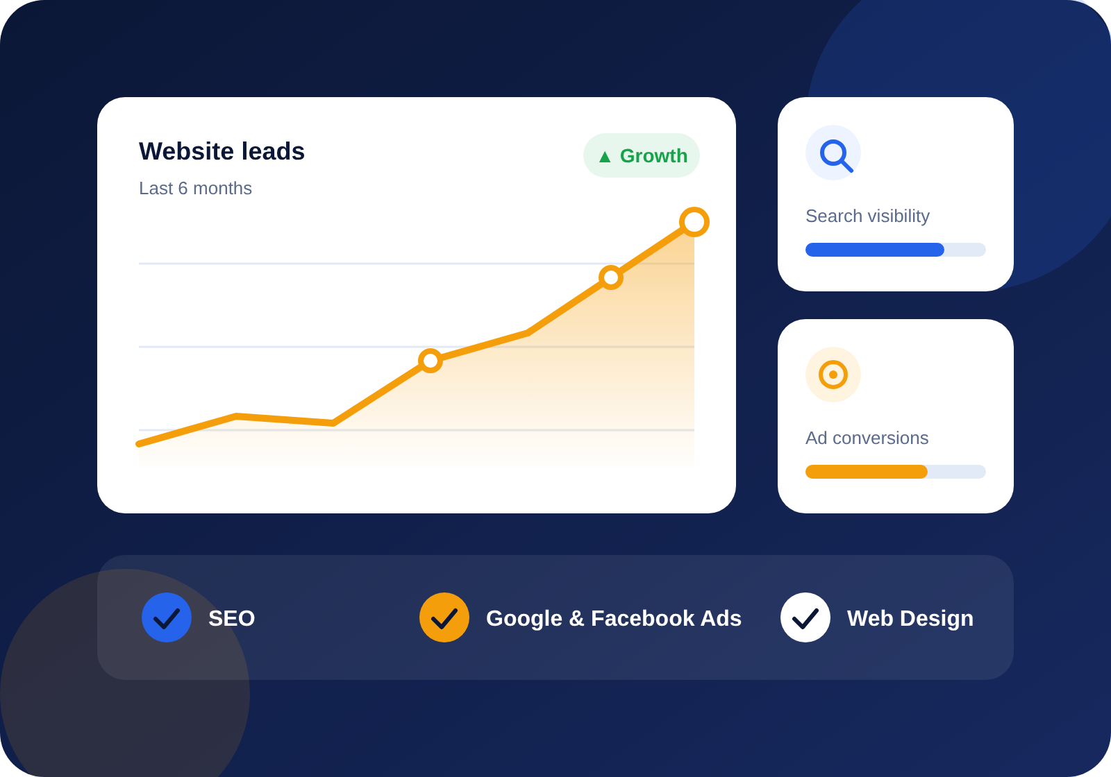 Growth dashboard showing rising website leads, search visibility and ad conversions